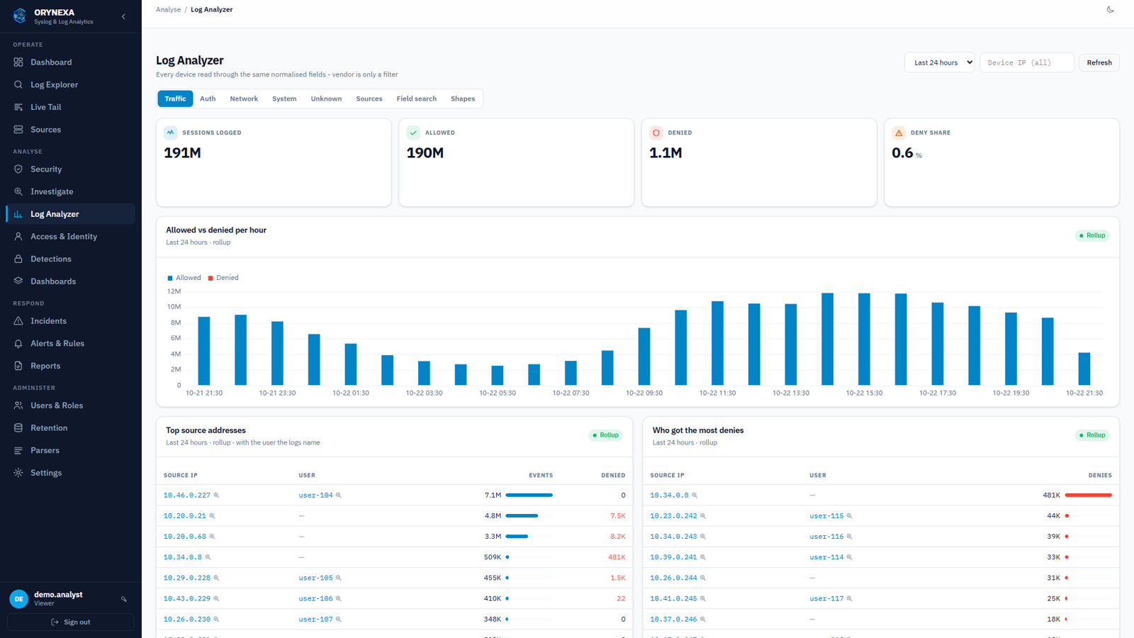 Log Analyzer traffic view with sessions, allowed and denied per hour, top source addresses with users and who was denied most