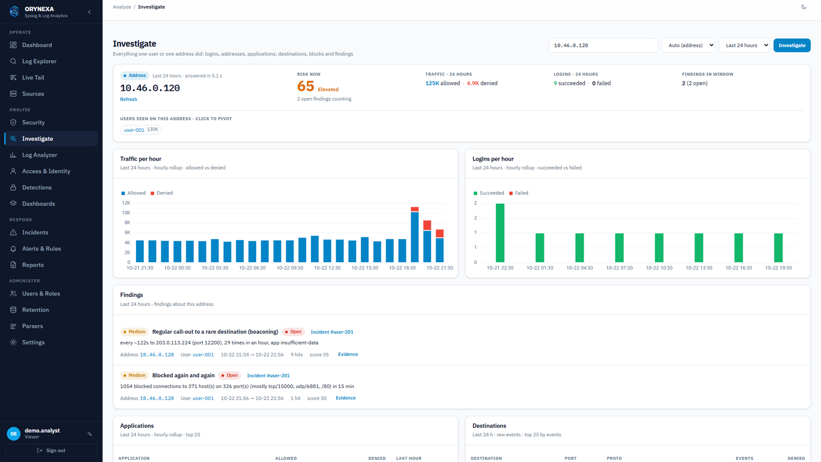 Investigate page for one address with its risk, traffic and logins per hour, findings, applications and destinations