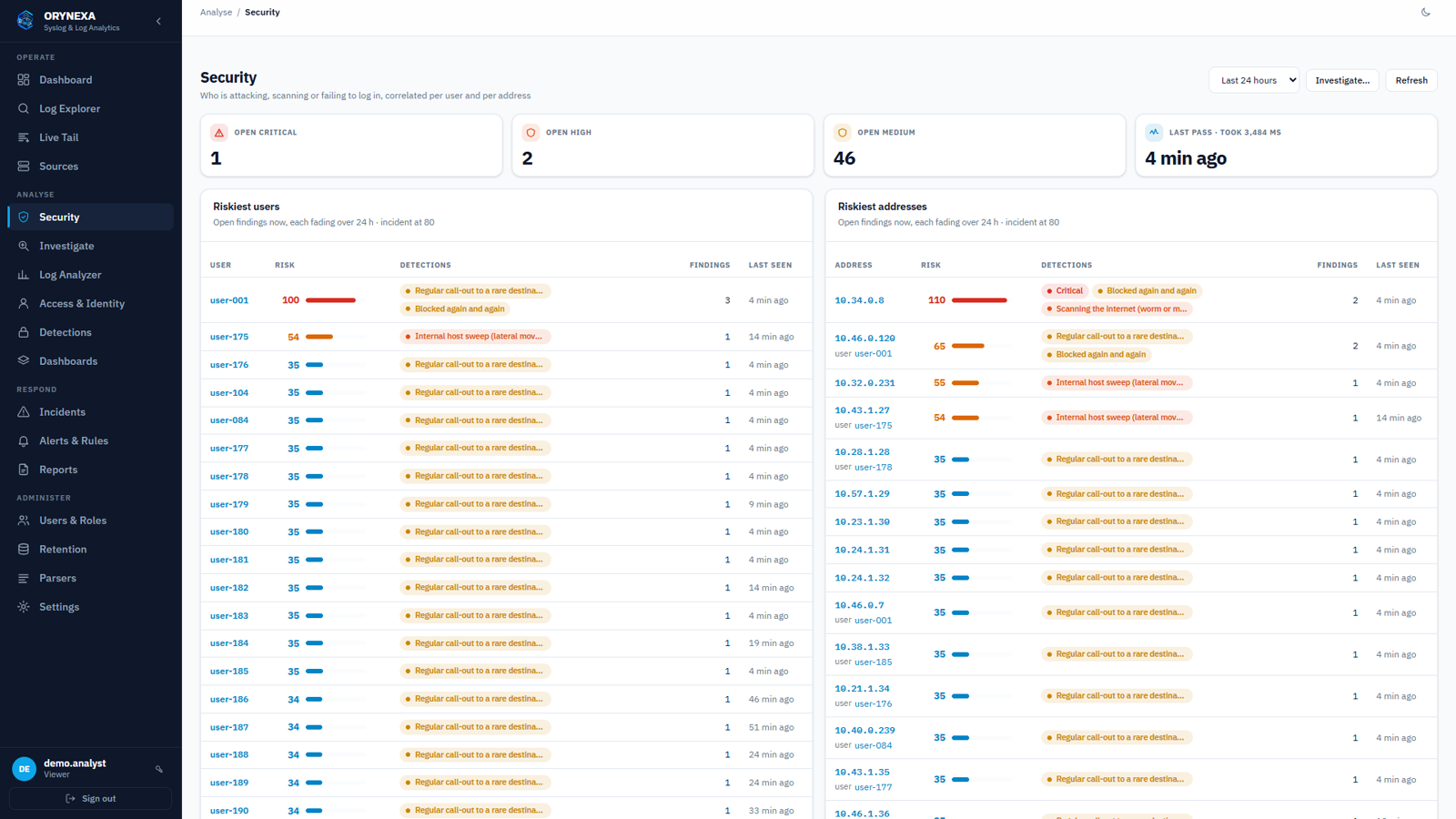Security page with open findings by severity and the riskiest users and addresses with their detections